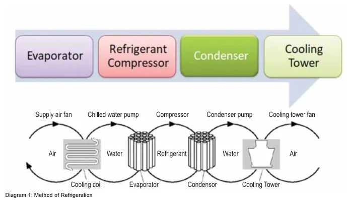 Tips and Tricks for Efficient Refrigeration Process Cooling and Heating